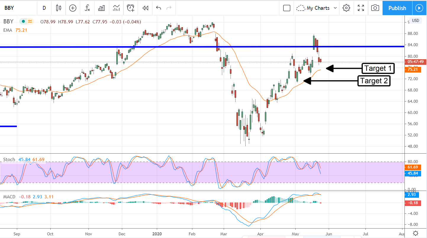 Best Buy, Yield And Value For Dividend Growth Investors